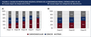 CAUSAS DE MORTALIDAD SEGÚN EL ESTADIO DE LA ENFERMEDAD RENAL CRÓNICA (ERC)9,10: A) Causas según las etapas de la VFGe B) Causas según las categorías de albuminuria.