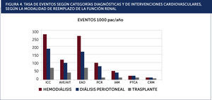 TASA DE EVENTOS SEGÚN CATEGORÍAS DIAGNÓSTICAS Y DE INTERVENCIONES CARDIOVASCULARES, SEGÚN LA MODALIDAD DE REEMPLAZO DE LA FUNCIÓN RENAL.ICC: insuficiencia cardiaca congestiva, AVE/AIT: accidente vascular encefálico y accidente isquèc)mico transitorio, EAO: enfermedad arterial oclusiva, PCR: paro cardiaco, IAM: infarto agudo al miocardio, PTCA: angioplastia coronaria percutánea, CRM: cirugía de revascularización miocárdica.