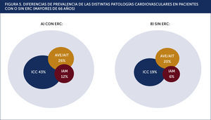 DIFERENCIAS DE PREVALENCIA DE LAS DISTINTAS PATOLOGÍAS CARDIOVASCULARES EN PACIENTES CON O SIN ERC (MAYORES DE 66 AÑOS).