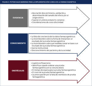 . POTENCIALES BARRERAS PARA LA IMPLEMENTACIÓN CLÍNICA DE LA FARMACOGENÉTICA.