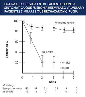 SOBREVIDA ENTRE PACIENTES CON EA SINTOMÁTICA QUE FUERON A REEMPLAZO VALVULAR Y PACIENTES SIMILARES QUE RECHAZARON CIRUGÍA N. England j. Med, vol. 346, No.9. Febrero 28, 2002.