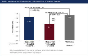 RELY. RESULTADOS ACCIDENTE CEREBROVASCULAR/EMBOLIA SISTÉMICA Traducido de Connolly S J et al. N Engl J Med 2009;361:1139•51.