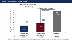 RELY. SANGRADO INTRACRANEAL Traducido de Connolly S J et al. N Engl J Med 2009;361:1139•51.
