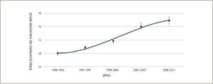 Edad promedio de sobrevida, 1998-2012. Referencia 1.