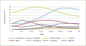 PORCENTAJE DE PACIENTES COLONIZADOS POR DIFERENTES GÉRMENES Y POR GRUPOS DE EDAD. Referencia 1. Cystic Fibrosis Foundation Patiente registry 2012 annual data report.