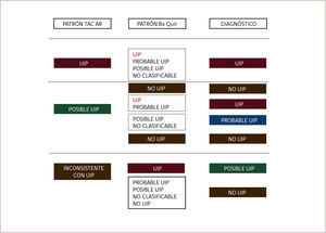 TAC y Biopsias en diagnóstico de UIP. Bx Quir: Biopsía Quirúrgica. (Adaptado de referencia 6)
