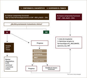 Algoritmo de tratamiento propuesto por la Asociación Latinoamericana de Sociedades de Tórax (ALAT).