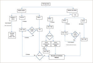 Algoritmo de Seguimiento Programa Previ - Pulmón Clínica Las Condes.
