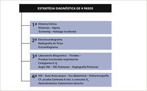 ESTRATEGIA ESCALONADA DE DIAGNÓSTICO.