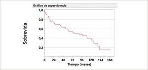 SOBREVIDA DE 129 PACIENTES TRASPLANTADOS PULMONARES.