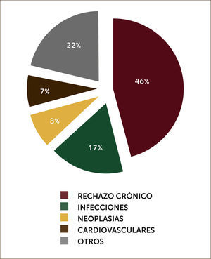 CAUSAS DE MORTALIDAD EN TRASPLANTE PULMONAR. Cohorte Clínica Las Condes e Instituto Nacional del Tórax.