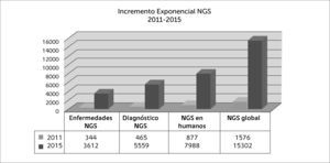 Secuenciación masiva en el diagnóstico de enfermedades monogénicas El incremento exponencial de publicaciones entre 2011 y 2015 revela la ventaja del diagnóstico de enfermedades genéticas a través de la secuenciación masiva, así como la ampliación del conocimiento científico. Fuente PubMed. Acceso 2 de mayo 2015.