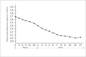 VARIACIÓN SEGÚN EDAD DEL RATIO ENTRE SEGMENTO SUPERIOR E INFERIOR.