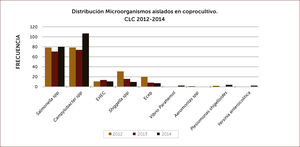 DISTRIBUCIÓN MICROORGANISMOS AISLADOS EN COPROCULTIVO Gentileza de la Dra. Beatrice Hervé E. Laboratorio de Microbiología. Clínica Las Condes.