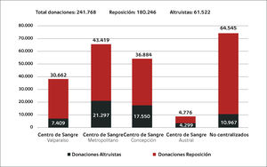 Distribución de donaciones en el sistema público centralizado y no centralizado en chile, año 2014 El total de donaciones fue de 242.549. Si se suma a esta cifra aproximadamente 50.000 unidades colectadas en el sector privado, la tasa nacional de donación es de 17 unidades por mil habitantes.