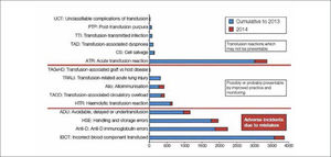 Datos cumulativos par las categorías de SHOT desde 1996/7 al 2014. Total de 14.822 informes UCT: complicaciones no clasificables de la transfusión; PTP: Purpura pos-transfusional (PPT); TTI: infecciones transmitidas por la transfusión (ITT); TAD: disnea asociada a la transfusión; CS; rescate intraoperatorio de células; ATR; reacción transfusional aguda (RTA); TAGVHD: enfermedad de injerto contra huésped asociada a la transfusión (EICH- AT); TRALI: daño pulmonar agudo relacionado con la transfusión; Allo: Aloinmunización; TACO: sobrecarga circulatoria asociada a la transfusión; HTR: reacción hemolítica transfusional (RHT); ADU: prevenible, retrasada o sub-transfusión; HSE: errores de manejo y almacenamiento de componentes sanguíneos; Anti-D: errores en la administración profiláctica de inmunoglobulina anti-D; IBCT: componente sanguíneo transfundido incorrectamente. En azul: datos cumulativos hasta el 2013; En rojo: 2014; Sección superior del gráfico: Reacciones transfusionales no prevenibles. Sección media: Posiblemente o probablemente prevenibles por mejor practica o monitoreo. Sección inferior: Incidentes adversos debidos a errores. Fuente: Serious Hazards in Transfusion (SHOT), www.shotuk.org. Reproducido con permiso.
