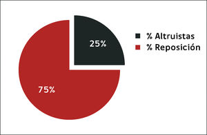 Donaciones de reposición y altruistas en el sector público en Chile, en el año 2014.