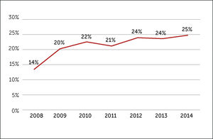 Donaciones altruistas en los últimos años en el sector público chileno Se evidencia un progreso muy lento en 7 años.