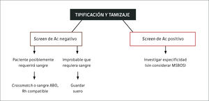 Pruebas pre-transfusionales Ac= anticuerpo; crossmatch= prueba cruzada.