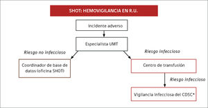 Reportando al sistema de hemovigilancia SHOT CDSC*: Centro de vigilancia de enfermedades infecciosas.