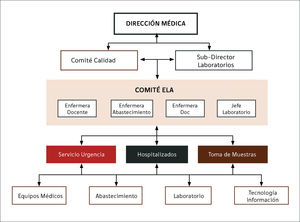 ORGANIGRAMA COMITÉ ELA (Exámenes en el lugar de trabajo).