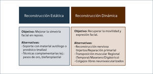 ALTERNATIVAS DE RECONSTRUCCIÓN QUIRÚRGICA EN PARÁLISIS FACIAL.