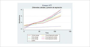 ENSAYO XTT PARA MEDICIÓN DE VIABILIDAD CON DIFERENTES CÁNULAS Y DIFERENTE PRESIÓN DE ASPIRACIÓN No se encuentra una diferencia significativa entre jeringa y presión central. Las cánulas de mayor diámetro obtienen mejores resultados de viabilidad en esta medición.