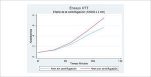 ENSAYO XTT PARA MEDICIÓN DE VIABILIDAD EN TEJIDO LIPOASPIRADO CON CÁNULAS DE 4MM Y APLICANDO CENTRIFUGACIÓN. SE ENCUENTRA UNA DIFERENCIA SIGNIFICATIVA.