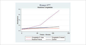 ENSAYO XTT PARA MEDICIÓN VIABILIDAD EN TEJIDO ADIPOSO CONGELADO A -20°C SIN AGENTES CITOPROTECTORES Y SU POSTERIOR DESCONGELAMIENTO A 21 DÍAS Y 3 MESES. SE APRECIA AUSENCIA DE VIABILIDAD.