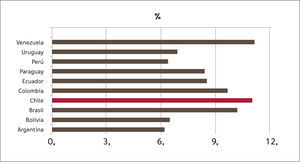 TASA DE PREVALENCIA NO AjUSTADA DE DM EN SUDAMÉRICA Con datos de International Diabetes Federation 2015 1