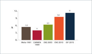 TASA DE PREVALENCIA DE DM EN CHILE. CAMBIO EN EL TIEMPO Ref (1, 5-8).