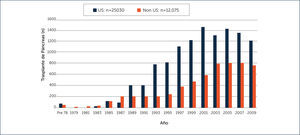 NÿMERO ANUAL DE TRASPLANTE DE PÿNCREAS EN ESTADOS UNIDOS PERIODO 1966-2010