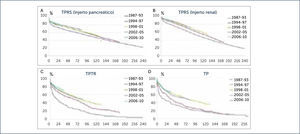 SOBREVIDA DE INJERTOS SEGÿN TIPO DE TRATAMIENTO A.- Función del injerto pancreático en trasplante páncreas - riñón simultáneo (TPRS) en un año aumentó de 77,2% en 1987-1993 al 85,5% en 2006-2010. B.- La función del injerto renal en TPRS mejoró de 85,0% en 1987-1993 al 93,4% en 2006-2010. C.- La función del injerto a 1 año aumentó de 53% en 1987-1993 al 79,9% en 2006-10. D.- En trasplante pancreático la función del injerto de un año aumentó de 51,5% en 1987-1993 hasta el 77,8% en 2006-10. e 1987 y 1997 y trasplantes realizados entre 1998 y 2010 (1).