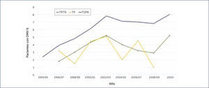 TASA ANUAL DE TRASPLANTE DE PÿNCREAS EN PACIENTES CON DIABETES MELLITUS TIPO 2 EN ESTADOS UNIDOS PERIODO 1994-2010