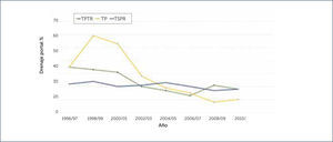 DRENAJE PORTAL EN TRASPLANTE DE PÿNCREAS EN ESTADOS UNIDOS PERIODO 1996-2010