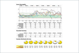 EJEMPLO DE REPORTE CON INFORMACIÿN RETROSPECTIVA DESCARGADA A PARTIR DE UN CGM PROFESIONAL www.medtronicdiabetes.com