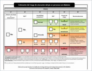 CATEGORIZACIÓN DE RIESGO DEL PIE DIABÉTICO. MINISTERIO DE SALUD