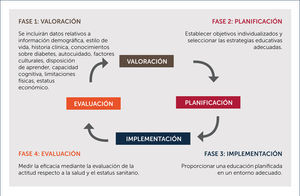 CÍRCULO DE LA EDUCACIÓN DIABÉTICA PERMANENTE Referencia 11.