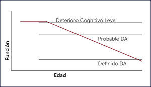CAMBIO HIPOTÉTICO EN FUNCIÓN DE CÓMO UN INDIVIDUO DESARROLLA ENFERMEDAD DE ALZHEIMER DA =Demencia Alzheimer (Tomado y traducido de Petersen, 2003).