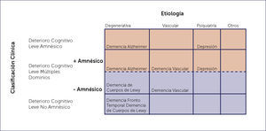 CLASIFICACIÓN CLÍNICA DE LOS SUBTIPOS DE DETERIORO COGNITIVO LEVE CON UNA PRESUNTA ETIOLOGÍA (Tomado y traducido de Petersen al, 2001).
