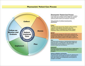 The Pharmacist Process of Care Ref6.