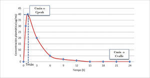GRÁFICO DE CONCENTRACIÓN PLASMÁTICA VERSUS TIEMPO DE UN FÁRMACO CUALQUIERA Cmáx o C peak: concentración plasmática máxima o concentración plasmática peak. Máxima concentración conseguida con la dosis administrada. Tmáx: Tiempo para alcanzar la concentración plasmática máxima. Cmín o Cvalle: concentración plasmática mínima o concentración plasmática valle. Concentración residual antes de la administración de la siguiente dosis.