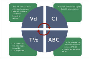 Parámetros farmacocinéticos comúnmente empleados para estudiar el comportamiento de un fármaco Vd: volumen aparente de distribución (expresado en L o L/Kg). Cl: clearance o aclaramiento (expresado en L/h o mL/min). T ½: tiempo de vida media de eliminación (expresado en h). ABC: área bajo la curva de concentración plasmática del fármaco versus tiempo en 24h. BE: bioequivalencia.