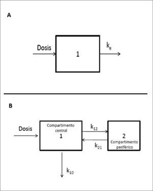 ESQUEMA DE MODELOS COMPARTIMENTALES A: modelo de 1 compartimento. La dosis se distribuye rápidamente en el compartimento central (1), alcanzando el equilibrio de distribución inmediatamente. B: modelo de 2 compartimentos. La dosis se distribuye primero en el compartimento central (1) y luego en el compartimento periférico (2). La distribución no es instantánea, demora un tiempo hasta alcanzar el equilibrio.