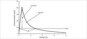 REPRESENTACIÓN DE PARÁMETROS FARMACODINÁMICOS SOBRE UN PERFIL DE TIEMPO DE UNA CONCENTRACIÓN MIC: concentración mínima inhibitoria; Cmax/MIC: concentración máxima alcanzada y la relación de MIC; AUC/MIC: área bajo la curva de la proporción de MIC; T>MIC: tiempo sobre la MIC.