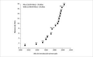 INTRODUCCIÓN DE LOS FAES A LA PRÁCTICA CLÍNICA La introducción de los primeros nueve FAEs tardó aproximadamente 70 años, pero sólo 20 años para la introducción de los nueve FAEs siguientes. CBZ= carbamazepina; CLB= clobazam; CZP= clonazepam; DZP= diazepam; ETS= etosuximida; GBP= gabapentina; LCV= lacosamida; LEV= levetiracetam; LTG= lamotrigina; OXC= oxcarbazepina; PB= fenobarbital; PHT= fenitoína; PRM= primidona; TGB= tiagabine; TPM= topiramato; VGB= vigabatrina; VPA= ácido valproico; ZNS= zonisamida, Adaptado de Patsalos 2000.