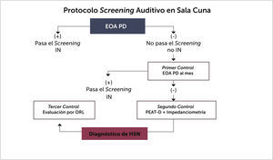 ALGORITMO DE TAMIZAJE AUDITIVO UTILIZADO EN SALA CUNA CLC EOA PD: Emisiones otoacústicas por productos de distorsión. PEAT-D: Potencial Evocado Auditivo Diagnóstico. HSN: Hipoacusia sensorioneural. ORL: Otorrinolaringólogo.