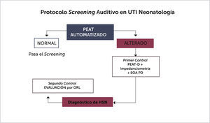 ALGORITMO DE TAMIZAJE AUDITIVO UTILIZADO EN UTI NEONATOLOGÍA CLC