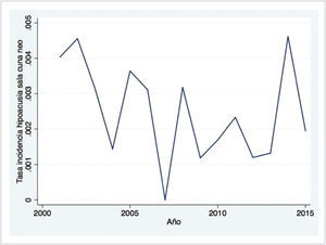 TASA DE INCIDENCIA HIPOACUSIA EN SALA CUNA CLC AÑOS 2000 -2015