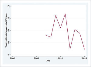 TASA DE INCIDENCIA HIPOACUSIA EN UCI NEO CLC AÑOS 2000 -2015